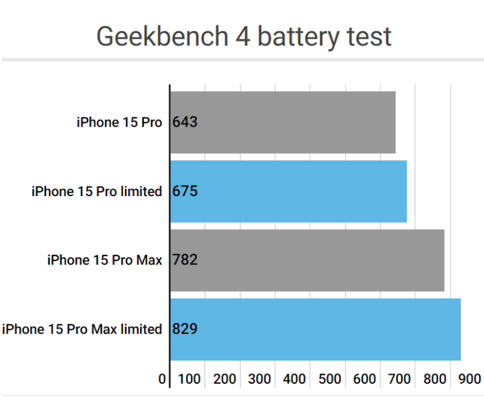 襄垣apple维修站iPhone15Pro的ProMotion高刷功能耗电吗