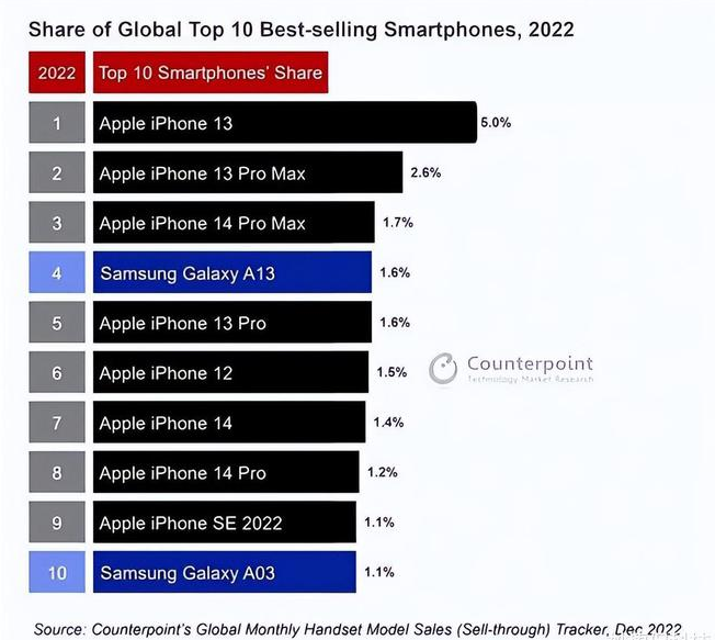 襄垣苹果维修分享:为什么iPhone14的销量不如iPhone13? 