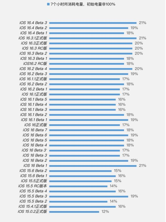 襄垣苹果手机维修分享iOS 16.4 Beta 3续航跑分等测试结果汇总 