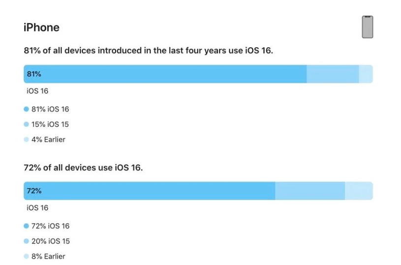 襄垣苹果手机维修分享iOS 16 / iPadOS 16 安装率 