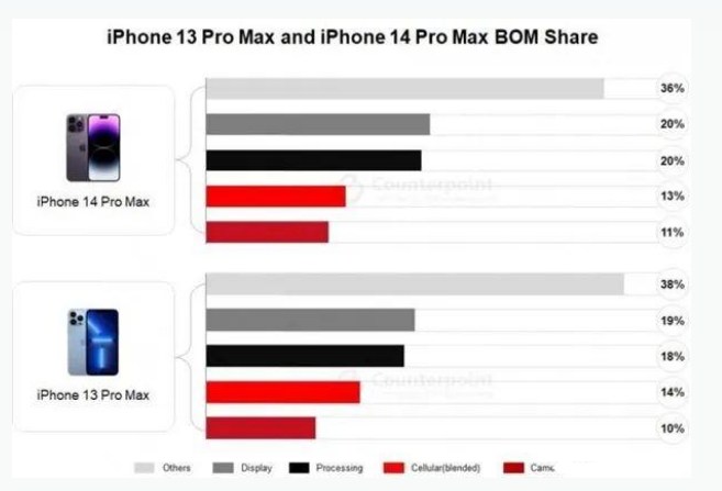 襄垣苹果手机维修分享iPhone 14 Pro的成本和利润 