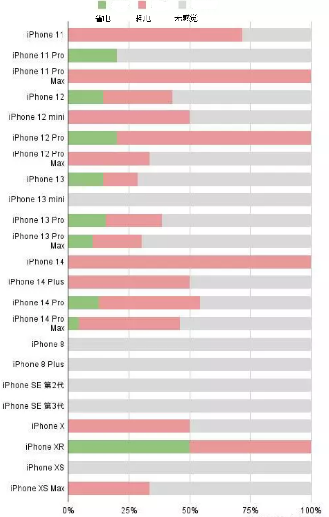 襄垣苹果手机维修分享iOS16.2太耗电怎么办？iOS16.2续航不好可以降级吗？ 