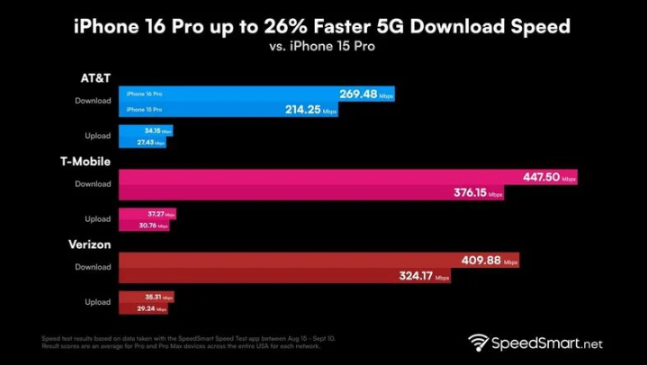 襄垣苹果手机维修分享iPhone 16 Pro 系列的 5G 速度 