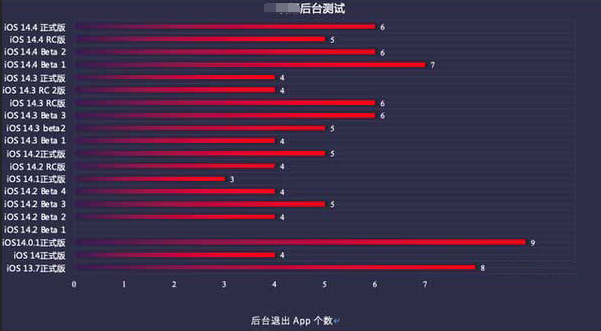 襄垣苹果手机维修分享iOS14.5beta1续航怎么样 